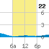 St Andrew Bay (Channel Entrance) tide chart for Wednesday, February 22, 2023