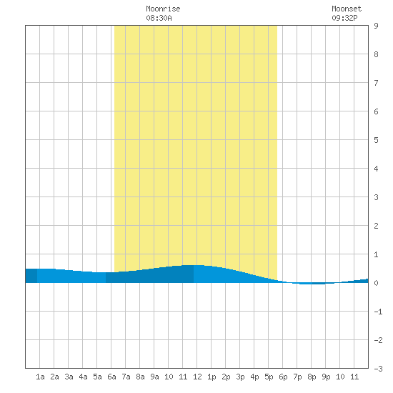 St Andrew Bay (Channel Entrance) tide chart for Thursday, February 23, 2023