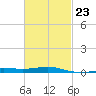 St Andrew Bay (Channel Entrance) tide chart for Thursday, February 23, 2023