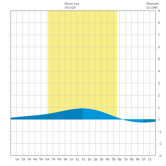 St Andrew Bay (Channel Entrance) tide chart for Friday, February 24, 2023