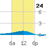 St Andrew Bay (Channel Entrance) tide chart for Friday, February 24, 2023