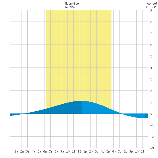 St Andrew Bay (Channel Entrance) tide chart for Saturday, February 25, 2023