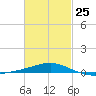 St Andrew Bay (Channel Entrance) tide chart for Saturday, February 25, 2023
