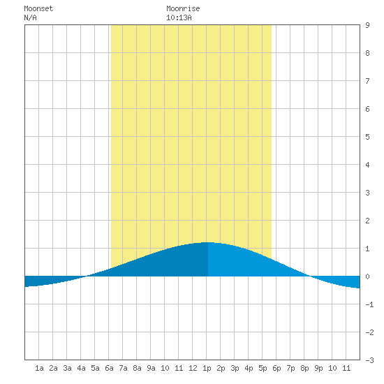 St Andrew Bay (Channel Entrance) tide chart for Sunday, February 26, 2023