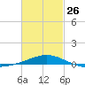 St Andrew Bay (Channel Entrance) tide chart for Sunday, February 26, 2023