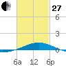 St Andrew Bay (Channel Entrance) tide chart for Monday, February 27, 2023