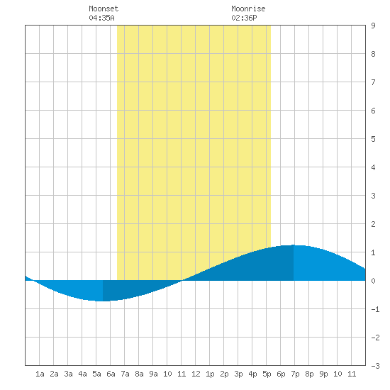 St Andrew Bay (Channel Entrance) tide chart for Thursday, February 2, 2023
