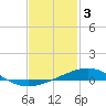 St Andrew Bay (Channel Entrance) tide chart for Friday, February 3, 2023