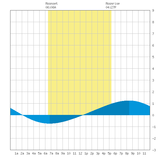 St Andrew Bay (Channel Entrance) tide chart for Saturday, February 4, 2023