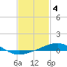 St Andrew Bay (Channel Entrance) tide chart for Saturday, February 4, 2023