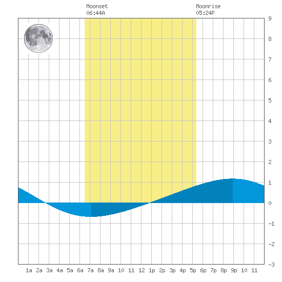 St Andrew Bay (Channel Entrance) tide chart for Sunday, February 5, 2023