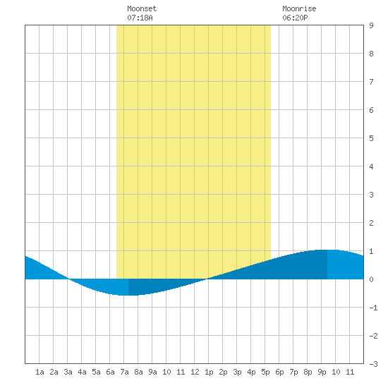 St Andrew Bay (Channel Entrance) tide chart for Monday, February 6, 2023