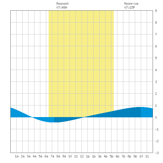 St Andrew Bay (Channel Entrance) tide chart for Tuesday, February 7, 2023