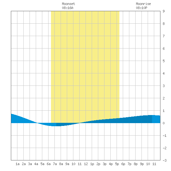 St Andrew Bay (Channel Entrance) tide chart for Wednesday, February 8, 2023
