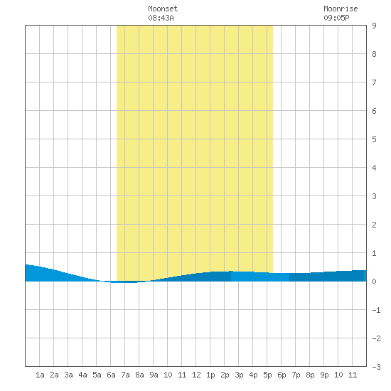 St Andrew Bay (Channel Entrance) tide chart for Thursday, February 9, 2023