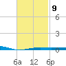 St Andrew Bay (Channel Entrance) tide chart for Thursday, February 9, 2023