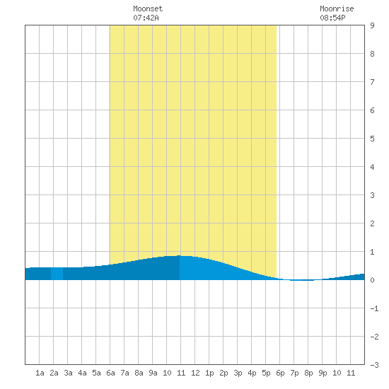 St Andrew Bay (Channel Entrance) tide chart for Friday, March 10, 2023