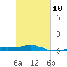 St Andrew Bay (Channel Entrance) tide chart for Friday, March 10, 2023