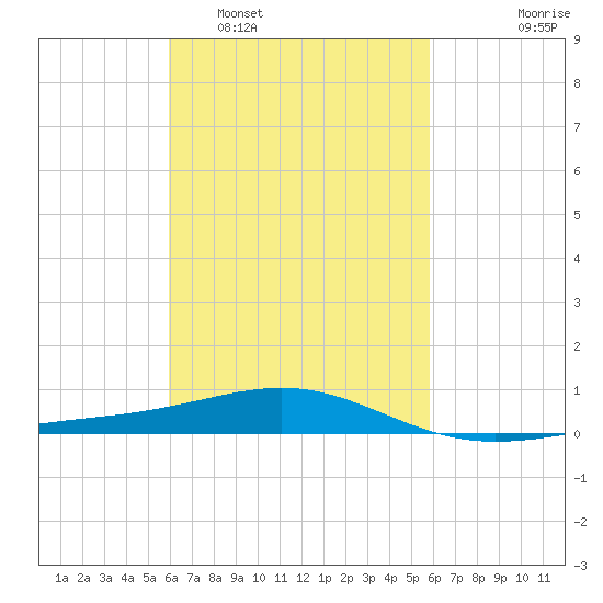 St Andrew Bay (Channel Entrance) tide chart for Saturday, March 11, 2023