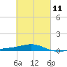St Andrew Bay (Channel Entrance) tide chart for Saturday, March 11, 2023