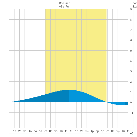 St Andrew Bay (Channel Entrance) tide chart for Sunday, March 12, 2023