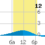 St Andrew Bay (Channel Entrance) tide chart for Sunday, March 12, 2023