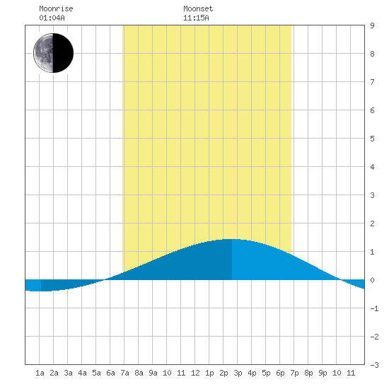 St Andrew Bay (Channel Entrance) tide chart for Tuesday, March 14, 2023
