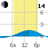 St Andrew Bay (Channel Entrance) tide chart for Tuesday, March 14, 2023