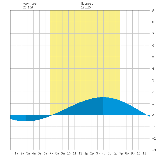 St Andrew Bay (Channel Entrance) tide chart for Wednesday, March 15, 2023