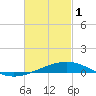 St Andrew Bay (Channel Entrance) tide chart for Wednesday, March 1, 2023