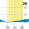 St Andrew Bay (Channel Entrance) tide chart for Monday, March 20, 2023
