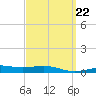 St Andrew Bay (Channel Entrance) tide chart for Wednesday, March 22, 2023