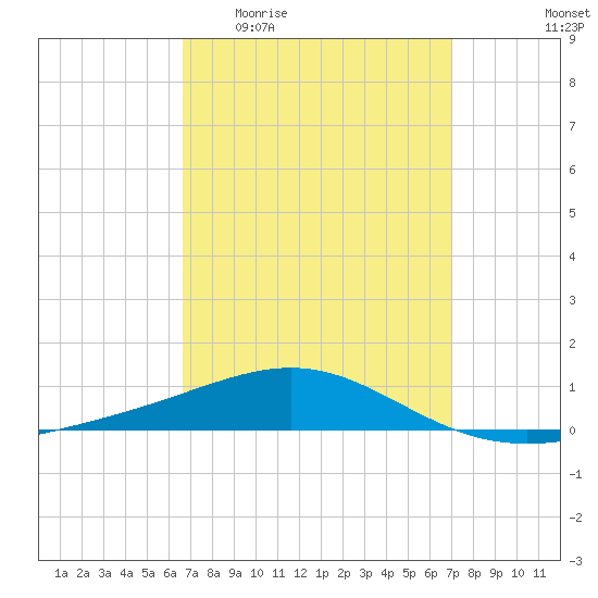 St Andrew Bay (Channel Entrance) tide chart for Saturday, March 25, 2023