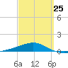 St Andrew Bay (Channel Entrance) tide chart for Saturday, March 25, 2023