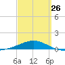 St Andrew Bay (Channel Entrance) tide chart for Sunday, March 26, 2023