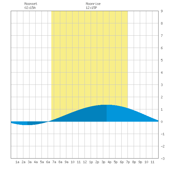 St Andrew Bay (Channel Entrance) tide chart for Wednesday, March 29, 2023