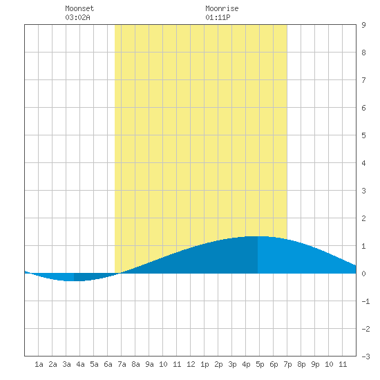 St Andrew Bay (Channel Entrance) tide chart for Thursday, March 30, 2023