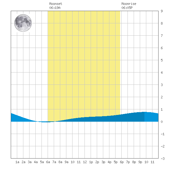 St Andrew Bay (Channel Entrance) tide chart for Tuesday, March 7, 2023