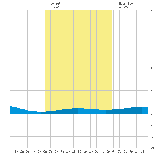 St Andrew Bay (Channel Entrance) tide chart for Wednesday, March 8, 2023