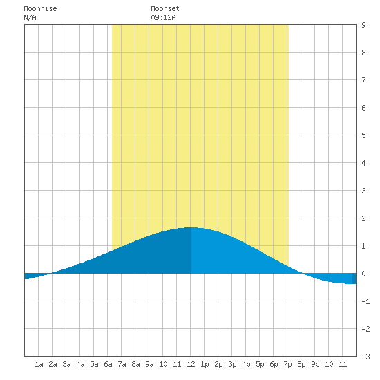 St Andrew Bay (Channel Entrance) tide chart for Monday, April 10, 2023