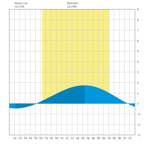 St Andrew Bay (Channel Entrance) tide chart for Wednesday, April 12, 2023