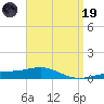 St Andrew Bay (Channel Entrance) tide chart for Wednesday, April 19, 2023