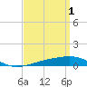 St Andrew Bay (Channel Entrance) tide chart for Saturday, April 1, 2023