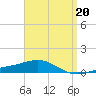 St Andrew Bay (Channel Entrance) tide chart for Thursday, April 20, 2023