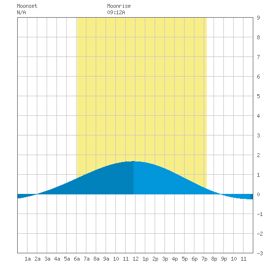 St Andrew Bay (Channel Entrance) tide chart for Monday, April 24, 2023
