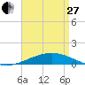 St Andrew Bay (Channel Entrance) tide chart for Thursday, April 27, 2023