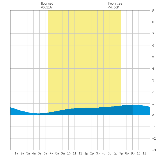 St Andrew Bay (Channel Entrance) tide chart for Monday, April 3, 2023