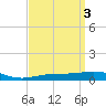 St Andrew Bay (Channel Entrance) tide chart for Monday, April 3, 2023