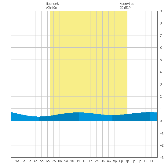 St Andrew Bay (Channel Entrance) tide chart for Tuesday, April 4, 2023