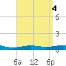 St Andrew Bay (Channel Entrance) tide chart for Tuesday, April 4, 2023